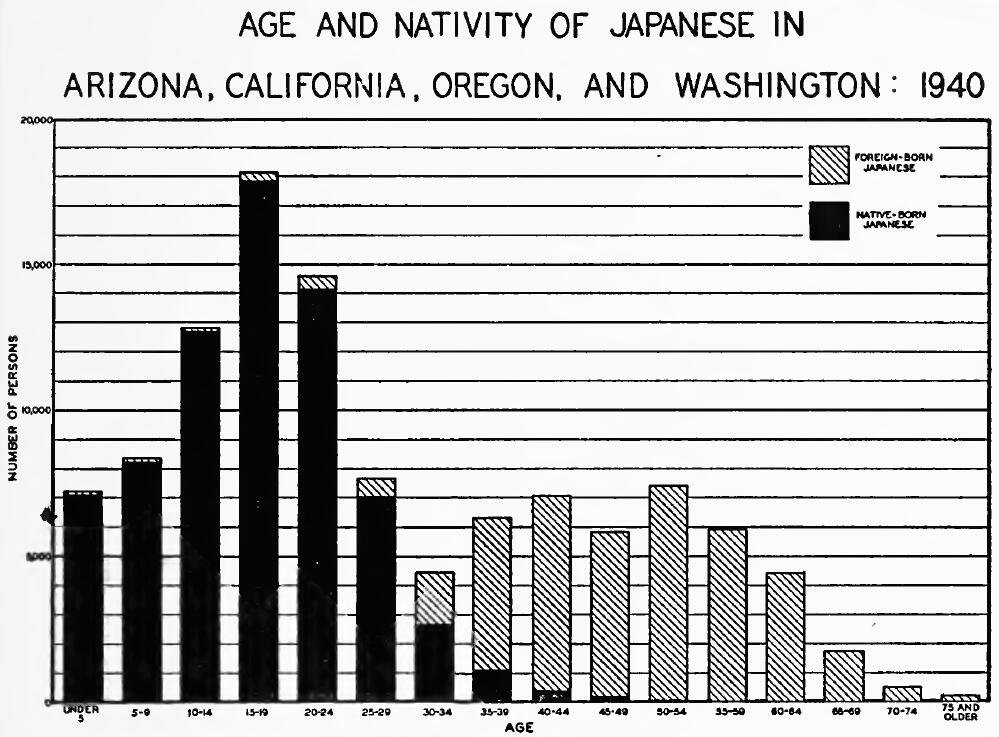 Age and Nativity of Japanese